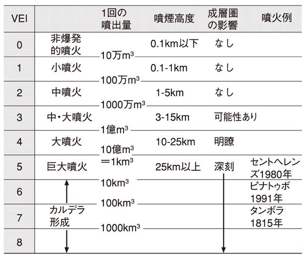 【図（表）】爆発の大きさを示す火山爆発指数